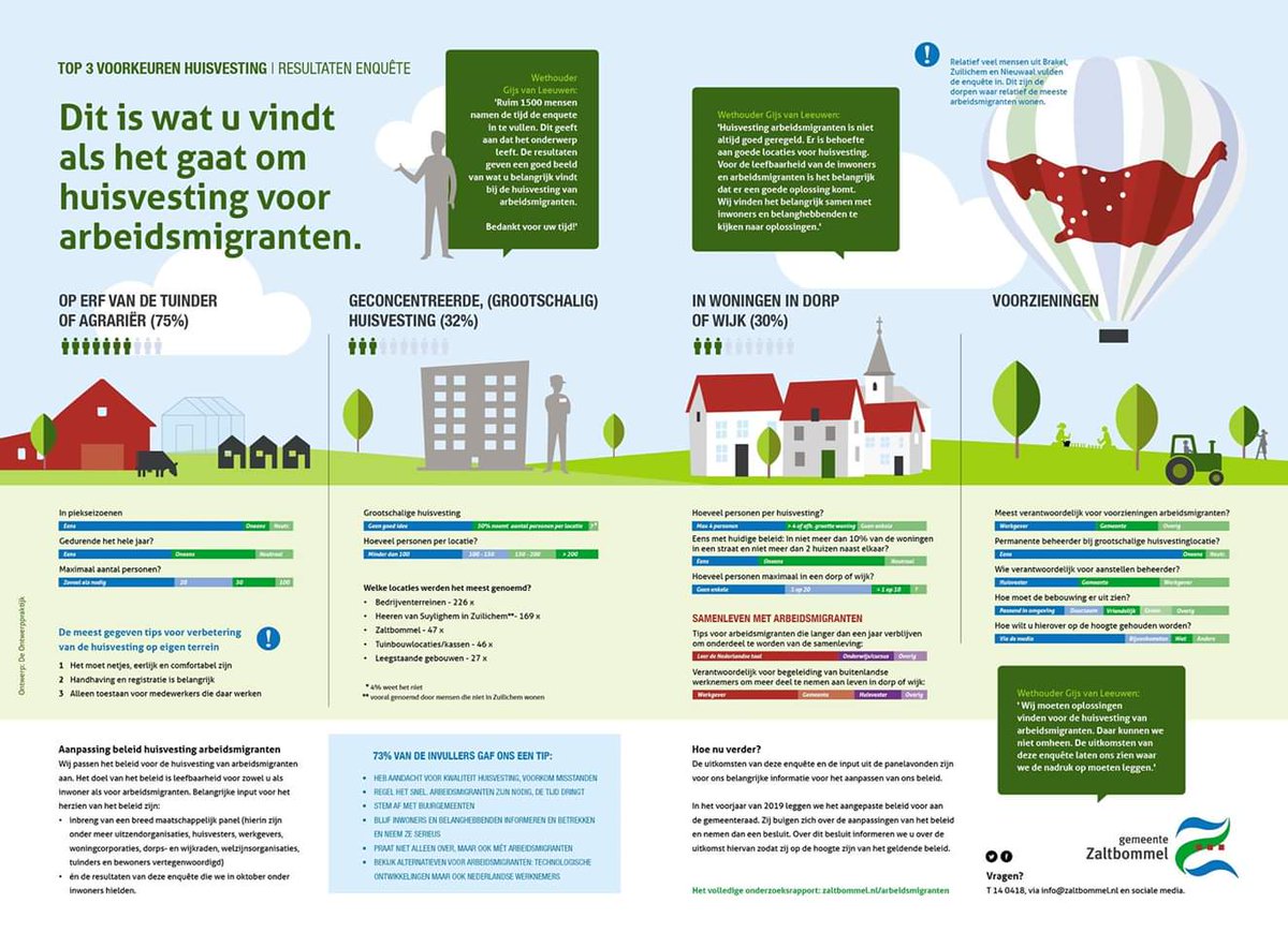Uitkomst enquete zegt blijkbaar niet veel. Beleid lijkt gericht op burgers voor tuinbouwbedrijf en arbeidsmigranten richting dorp ondanks eerder gemaakte beloften. #omgedraaidewereld #beloftemaaktschuld <a href="/PHTB1/">PHTB</a> <a href="/gem_zaltbommel/">Gemeente Zaltbommel</a> <a href="/cdazaltbommel/">CDA Zaltbommel</a> <a href="/vvdzaltbommel/">VVD Zaltbommel</a> <a href="/geertboknl/">Geert Bok</a>