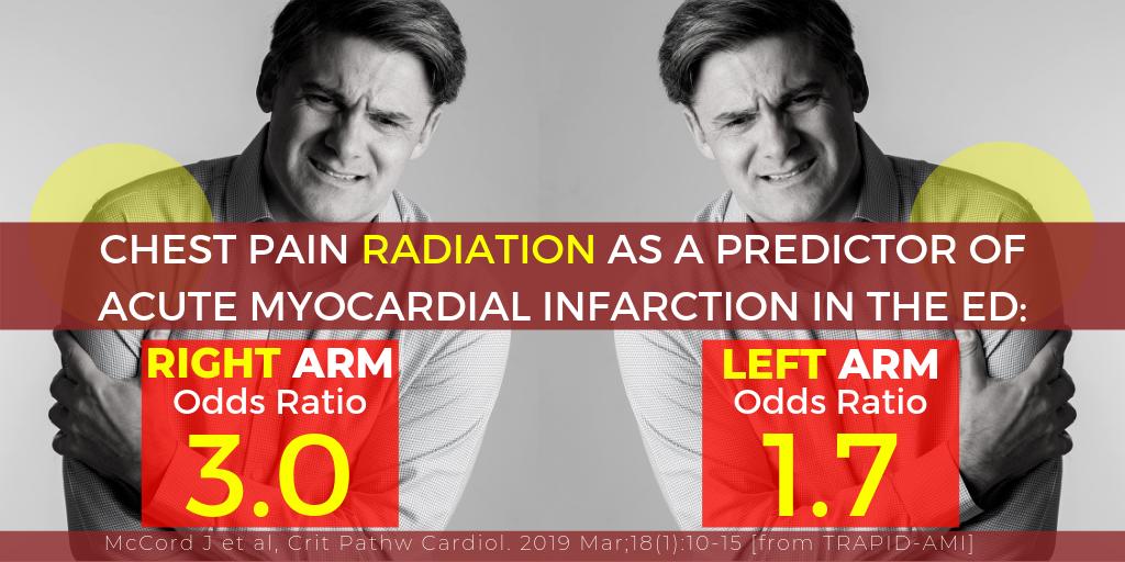 richardbody's tweet photo. Yet more evidence shows that chest pain radiating to the RIGHT arm is more differentiating than pain radiating to the LEFT arm for suspected AMI in the ED. Congrats, Jim McCord! Privileged to be part of the study https://t.co/PQzIGgdktZ https://t.co/AQE9PTTJfM