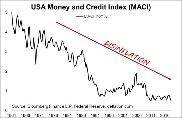 DeflationInfo's tweet photo. Deflation in action: USA Money and Credit Index https://t.co/IisX4VALQg #deflationwatch https://t.co/FMQQJdLQiM