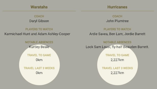 SuperbruGeneral's tweet photo. Travel is a big factor in Super Rugby. So on @Superbru Premium Insights, you can now see how far each team has travelled to get to the game, and how far they've gone in the last three weeks. Clue: if you want air miles, play for the @sunwolves. https://t.co/P27Jw2NhhF
