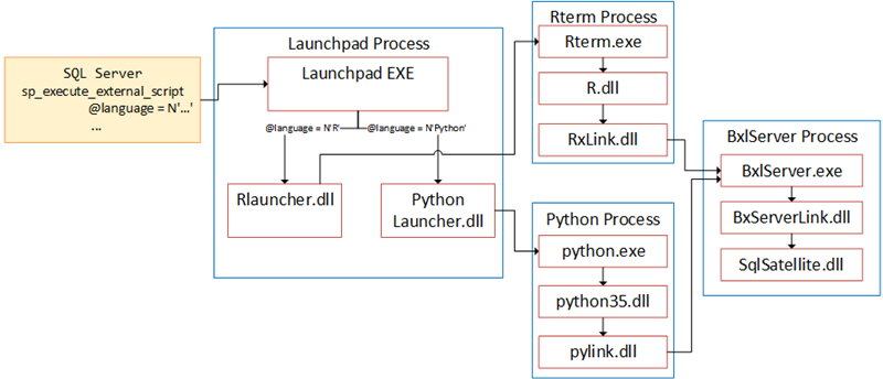 nielsberglund's tweet photo. [Archive]: SQL Server Machine Learning Services &amp; sp_execute_external_script - I
The first of three posts where we dissect sp_execute_external_script.
https://t.co/Wnw473h2o0
#datascience #sqlserver #sqlserverRservices #sqlserverMLservices #machinelearning https://t.co/x0ZlpjSpWg