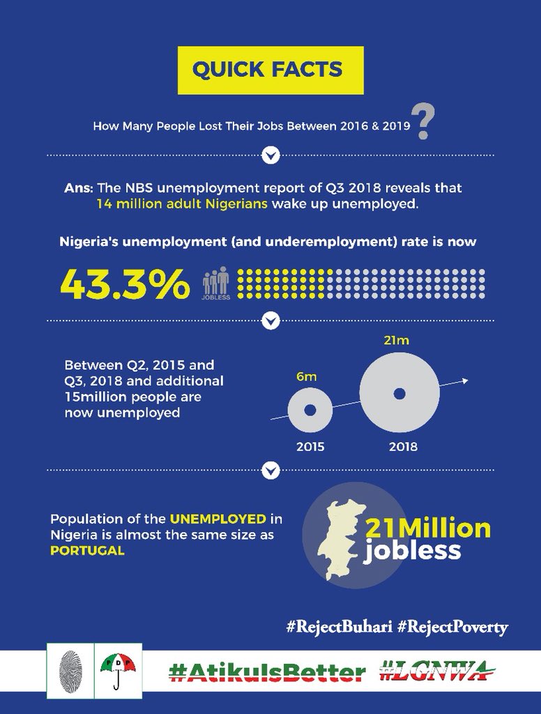 emmaikumeh's tweet photo. The population of the unemployed alone in Nigeria, is more than the population of countries like Portugal, Tunisia, Belgium, Ghana and Benin 
#RejectPoverty

#RejectBuhari https://t.co/JoUDvAPTRq