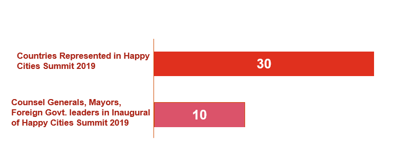 Dr. Shreedhar Cherukuri, Commissioner-APCRDA in the closing address of Happy Cities Summit expressed his gratitude &amp; thanked participants - over 700 delegates from 30 different countries who made this brain storming sessions valuable #HCS2019 #APCRDA #Valedictory