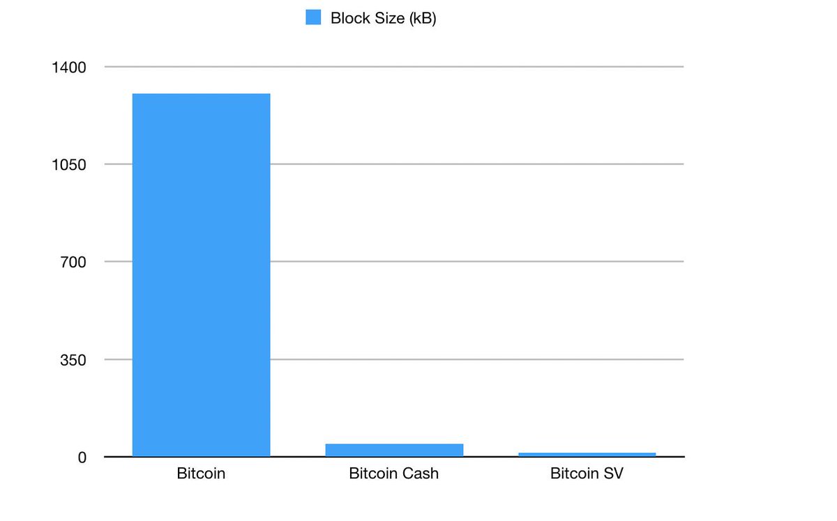 Kevin Rooke On Twitter Bitcoin Blocks Are Now 28x Larger Than Bch - 
