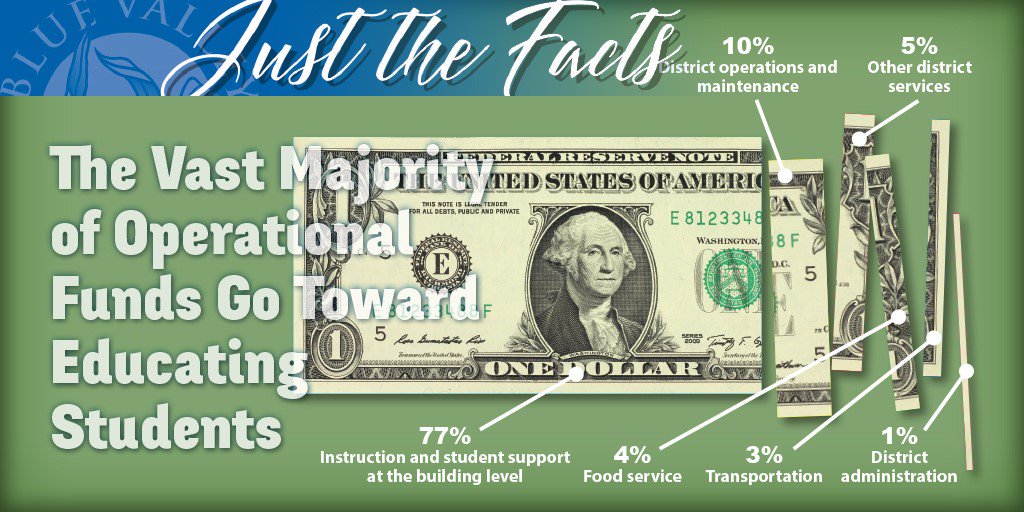 bvschools's tweet photo. BV spends nearly 80% of every $ on teachers, instruction, academic &amp; student support, and building leadership. The other 20% goes to activities that help schools run smoothly. Only 1% is used for district office admin. #JusttheFacts #GreatValue

Source: Info derived from @ksdehq https://t.co/52BGz9xDab