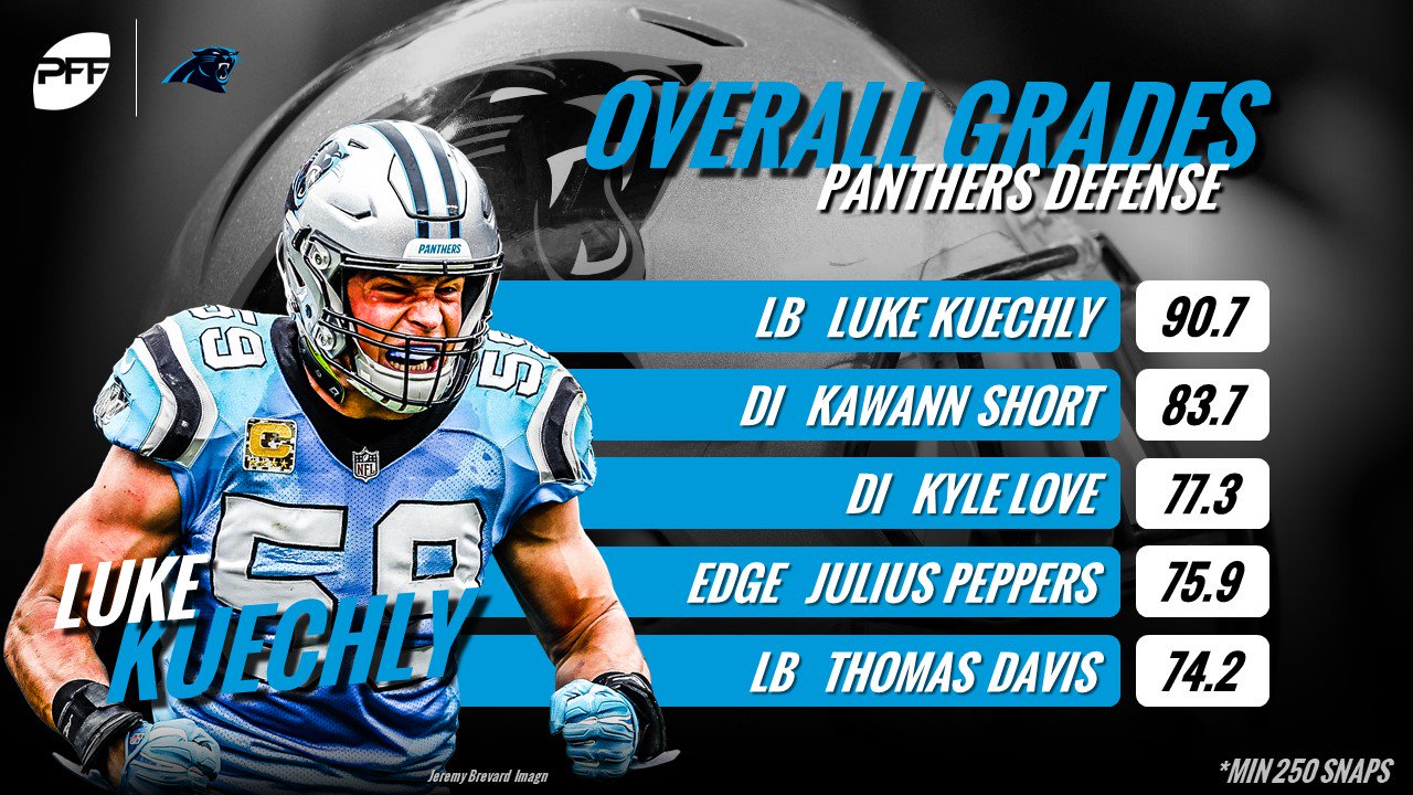 PFF on X: 'The highest-graded Carolina Panthers on defense from the 2018  season  / X