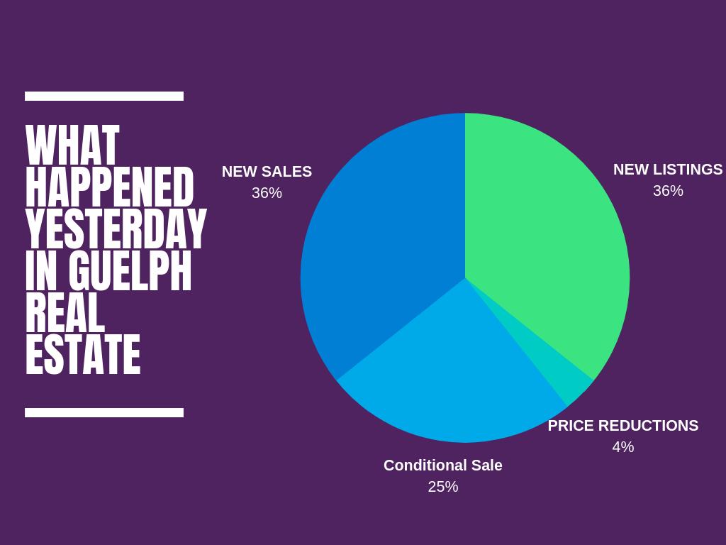 What happened yesterday in #Guelph #RealEstate? The weather is warming up but is the market?  Just a little bit.