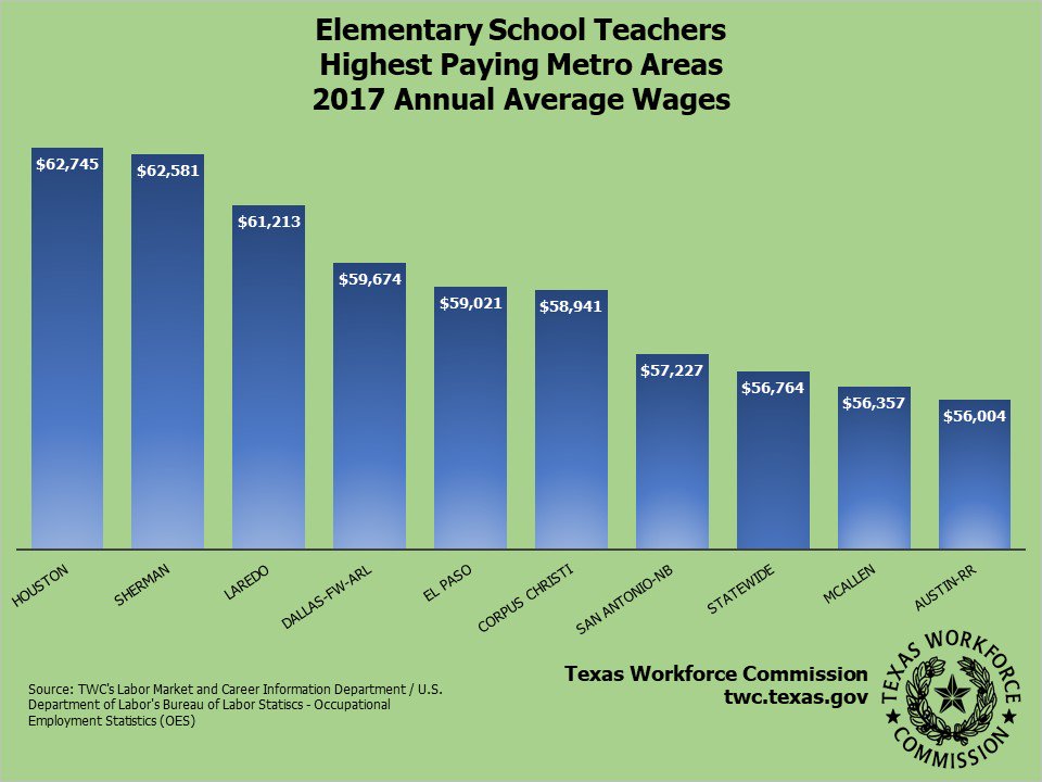Elementary School Teachers averaged above $56,000 annually in 2017. https://texaswages.com/MSAWages/MSASocDetails?soc=25-2021&wgeType=mean …
