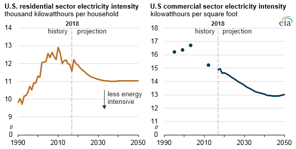 EIAgov's tweet photo. #ICYMI - #Electricity intensity of U.S. homes and commercial buildings decreases in coming decades. https://t.co/kPmbFt1jHa #AEO2019 #EnergyEfficiency #EfficiencyStandards https://t.co/f13joQMDxV