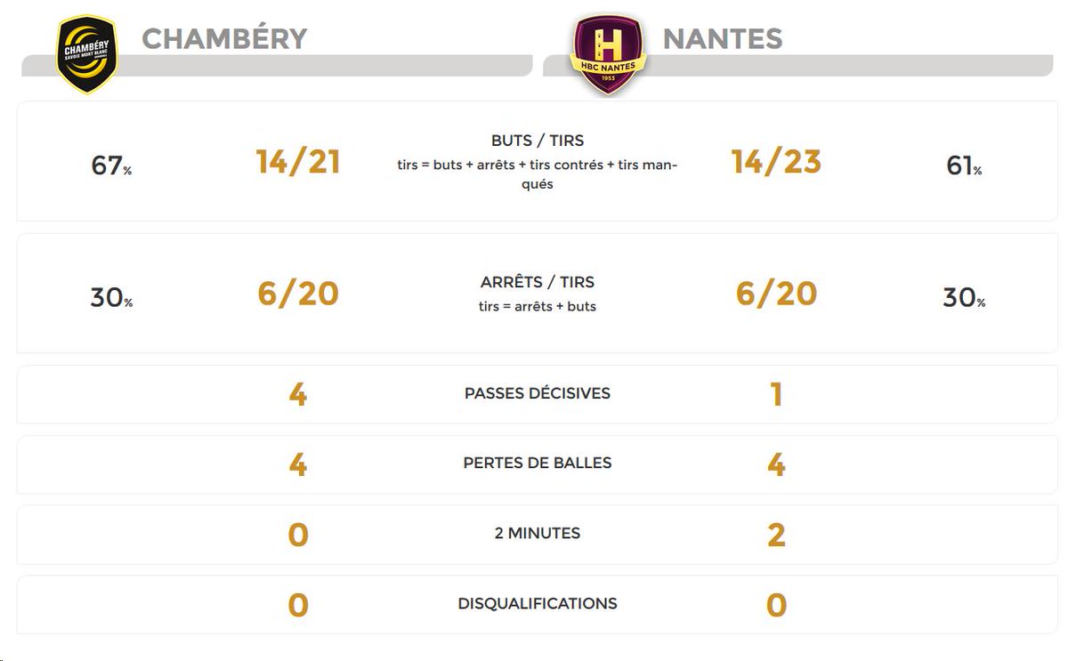 HBCNantes's tweet photo. 📊Les stats à la pause :
🎯@valerorivera 4/4
👐@ASiffertHB 6 arrêts (30%)
#CSHHBCN https://t.co/ULbYLy7yJU