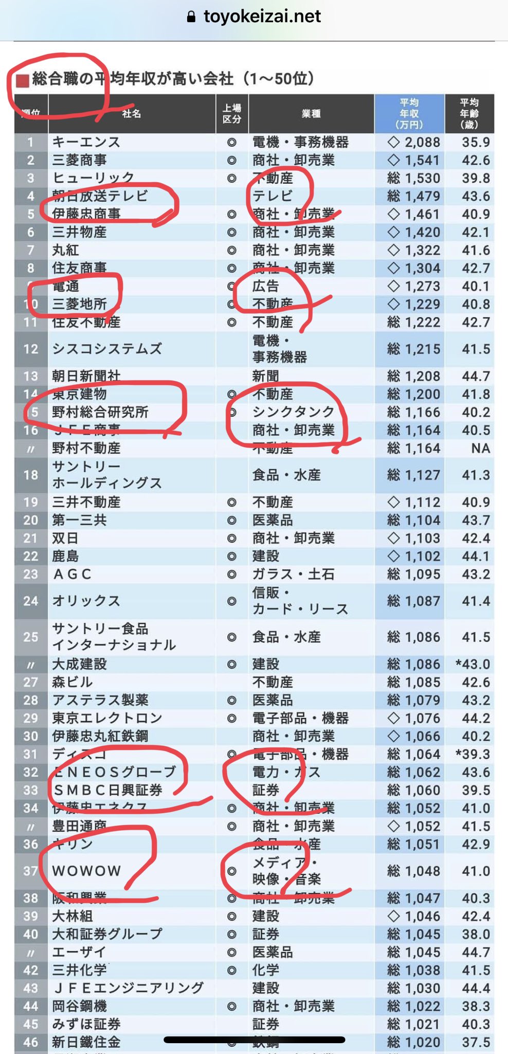 林 志行 在 Twitter 上 自分イノベーション 総合職 平均 海外含め激務 徹夜明けは日常茶飯事 あと32歳までに40 が辞める 辞めた先の転職事情 一般職含めて ハッピーな会社 総合職 の平均年収が高い会社 ランキング300 就職四季報データを
