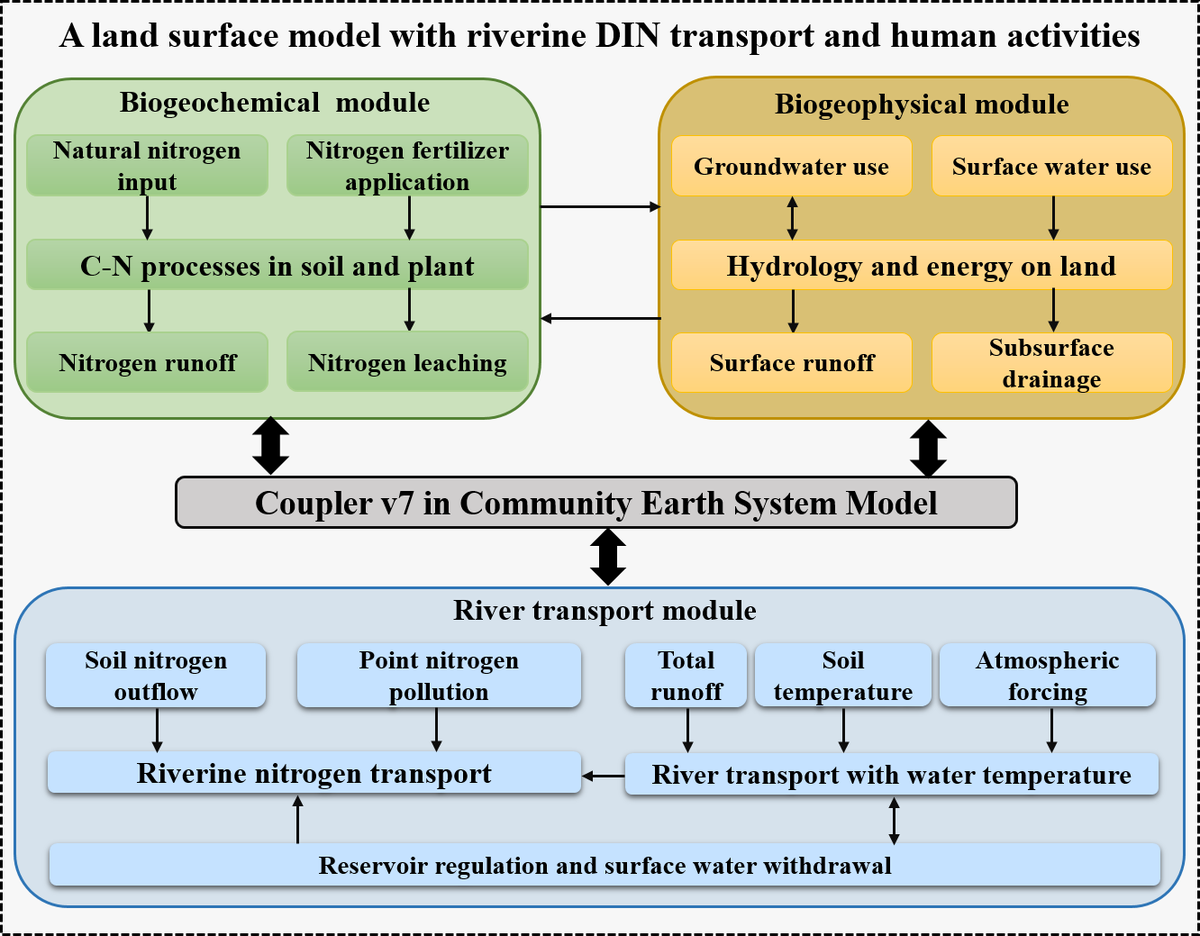 GlobalChangeBio's tweet photo. Effects of anthropogenic nitrogen discharge on dissolved inorganic nitrogen transport in global rivers
📝https://t.co/QgswrY2M3i
#GCBEarlyView https://t.co/xCG8RdTjjr