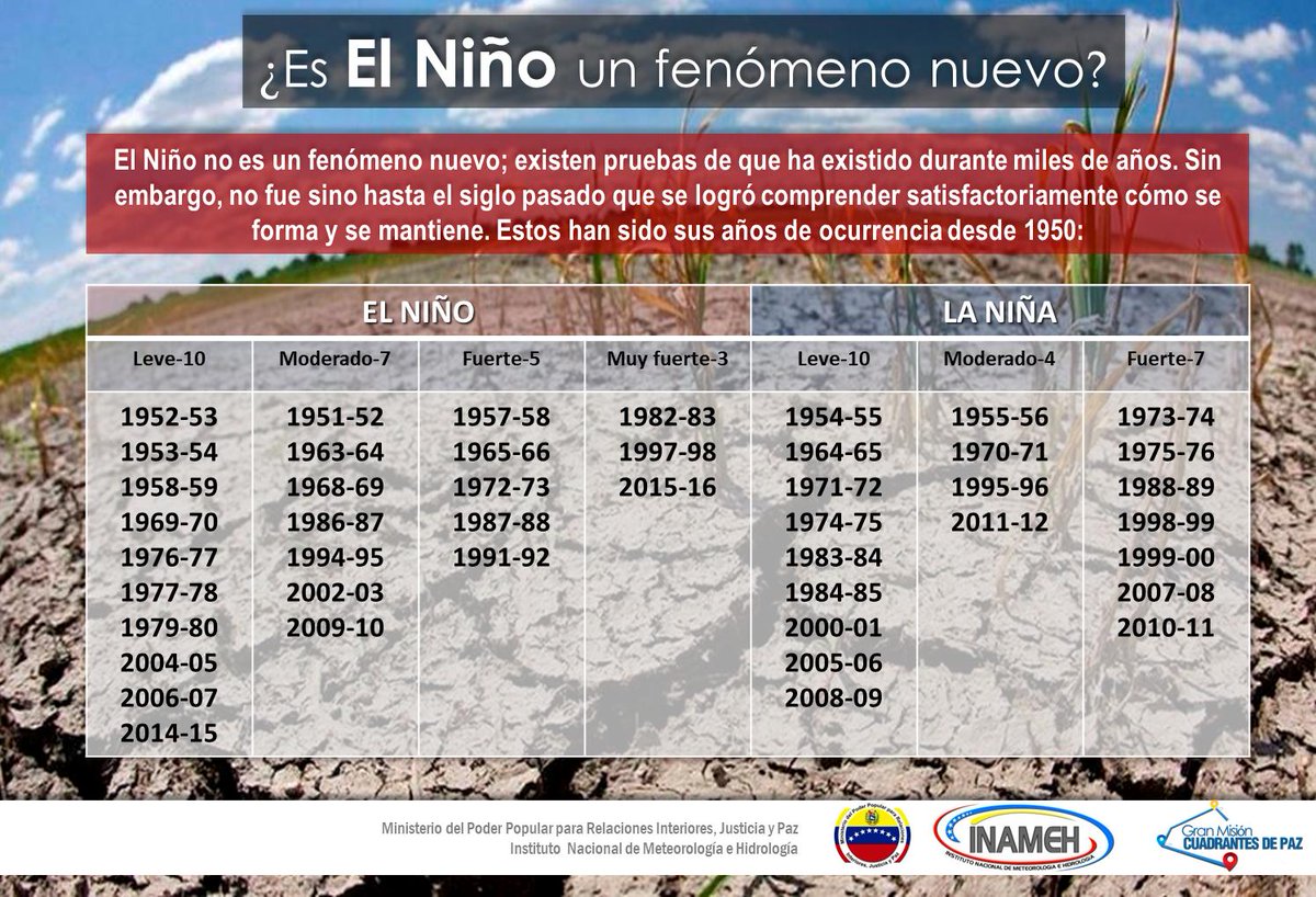 Pcivil_aragua's tweet photo. #22Mar #INAMEHInforma El fenómeno El Niño no es un evento nuevo. Acá te mostramos las veces que ha ocurrido y su intensidad, desde 1950, al igual que la variable climática contraria conocida como La Niña https://t.co/ttRWi7Gyx6 #6AñosPorLaPazYLaVida