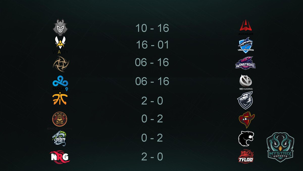 Damit ist auch der 3. Spieltag in der Challengers Stage vorbei. Ab dem Spiel zwischen Cloud9 und Tyloo kamen BO3 Games, die als Endergebnis eingetragen wurden.