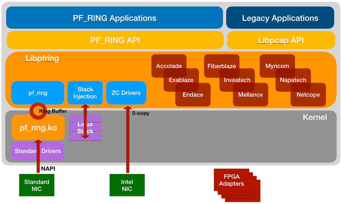 Chahali's tweet photo. PF_RING - High-Speed Packet Capture, Filtering And Analysis https://t.co/Yi3AfV2zfk #100Gbit #10Gbit #40Gbit #CapturePackets #HighSpeed https://t.co/8hzHlbOJDJ