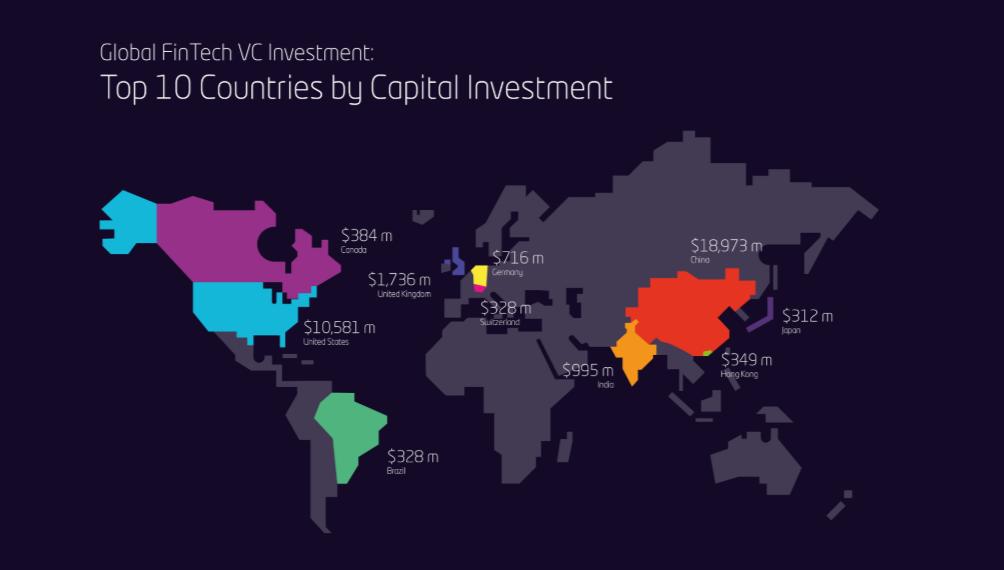 FintechChinaW's tweet photo. UK #fintech investment rose 18% to $3.3 billion in 2018 and ranked third globally for VC investment after China and the US. #TalkfintechCapital @InnFin reports: https://t.co/nT1azmbpIQ
How will other regions look to transform their local fintech landscapes? https://t.co/3n6W8EZm97