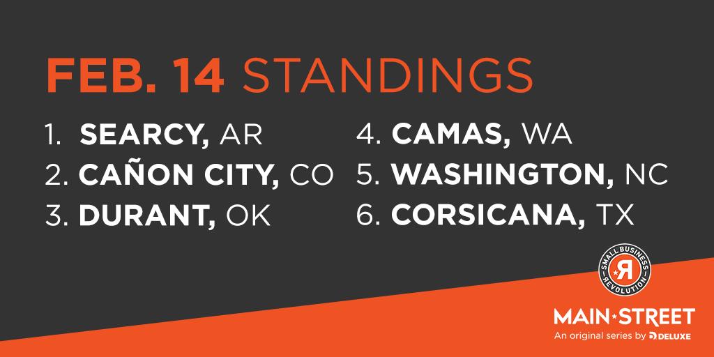 Wondering where everyone is standing after 2 days of voting? Here is your first update and it’s anyone’s game. Go online and cast your vote today! bit.ly/MSS4Vote