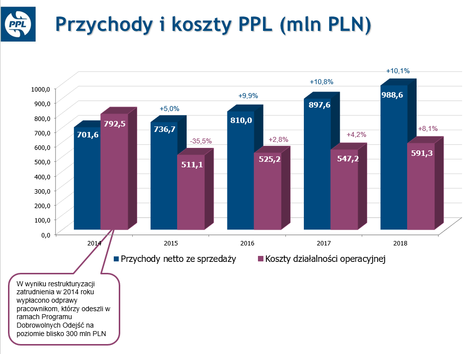 ChopinAirport's tweet photo. - Osiągane przez #PPL i @ChopinAirport wyniki finansowe są w dużej mierze zawdzięczane efektywnemu zarządzaniu i kontroli kosztowej - mówi #PrezesPPL #Mariusz #Szpikowski.

#KonferencjaPPL https://t.co/PFC5opxAYg
