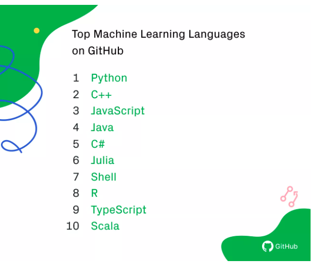 InternsValley's tweet photo. Top machine learning language in 2018 according to GitHub: 
1- Python 
2- C++
3- JavaScript 

Check out the state of machine learning from here: https://t.co/z3cTE0dKCk
#remotework #softwaredevelopment #MachineLearning #Developer #startup #code #Coding #FridayThoughts https://t.co/WGmoFLgnVx