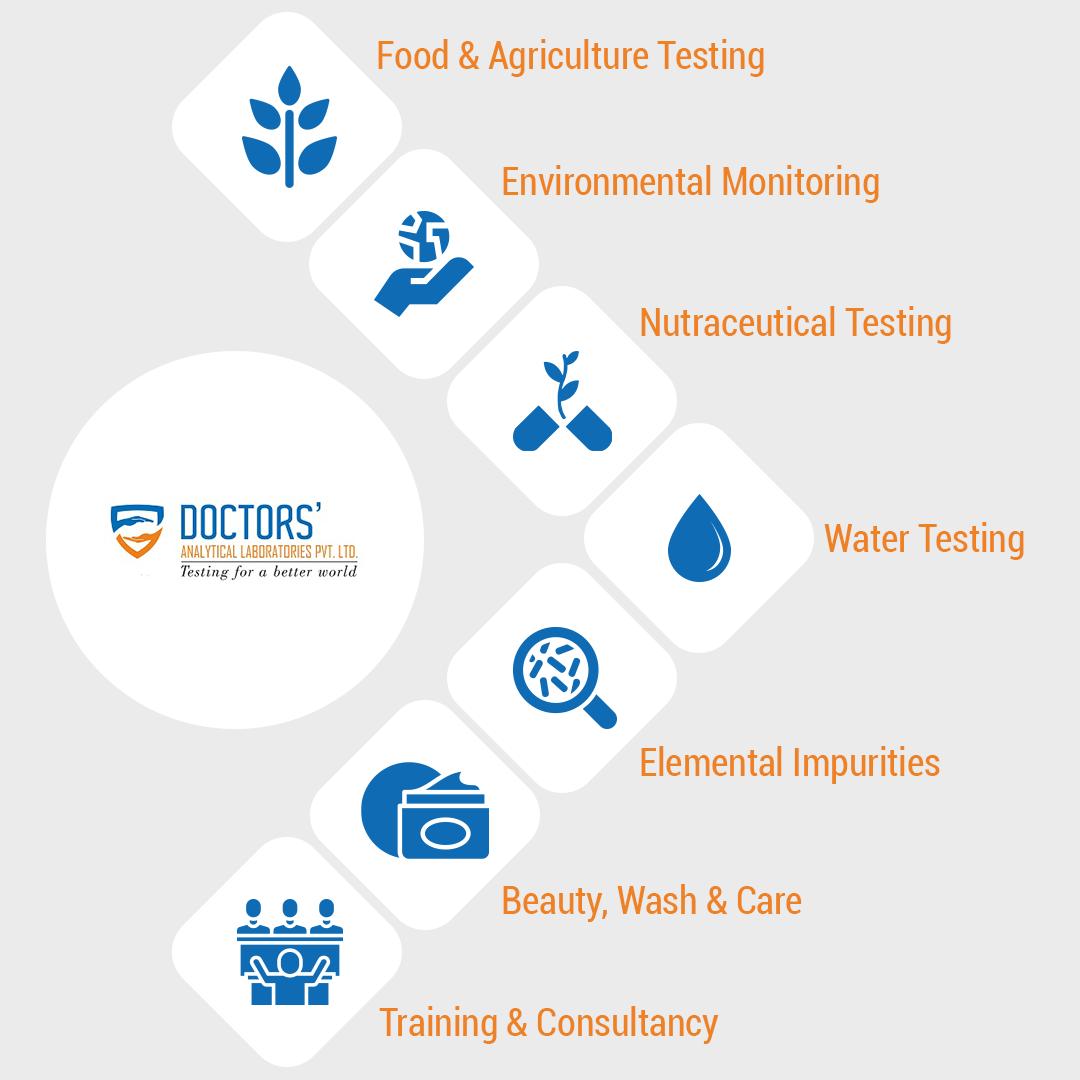 DALPLTesting's tweet image. DALPL is a multiproduct testing company, get an overall food testing package, quality check for water, Elemental &amp;amp; Genotoxic Impurities test for pharmaceuticals, dietary supplements testing, cosmetic products testing, and more. #Foodtesting #Watertesting