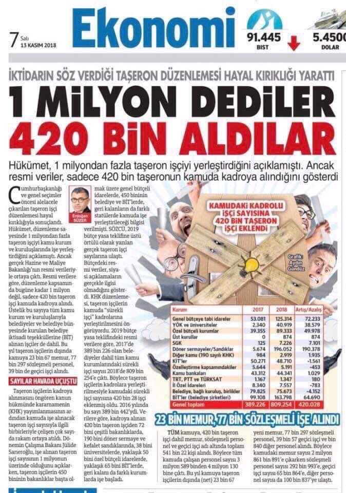 Farabbaa's tweet photo. Belediye şirketlerine geçen 500bin belediye taşeron işçisine
-4D daimi işçi kadrosu verilmedi
-Tediye ödenmedi
-Sendikal haklar verilmedi
-Toplu iş sözleşmesi yapılmadı.
Fakat her yerde 1milyon kişiye kadro verdik diyorlar
Bu durumu #ProtestoEdiyorum 
@RT_Erdogan @fahrettinaltun https://t.co/sxeFLYFYJO