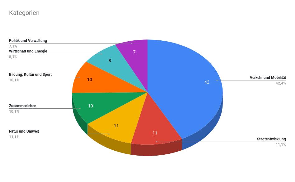 Wir haben den 100. Thesen-Vorschlag erhalten. Großartig!

Hier mal die Verteilung auf die einzelnen Kategorien.
Bitte legt bei bei den Themen "Politik und Verwaltung" und "Wirtschaft und Energie" nach. 👏

#magdomat #mdwahl