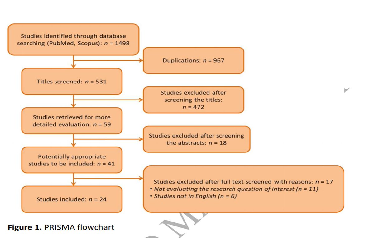 📈Learning curve of HoLEP

1⃣50 cases with careful case selection (no prostates&gt;80cm3, cancer or post-radiotherapy cases, anticoagulated or catheterised patients)

2⃣25 cases in the presence of mentorship program and simulation training

bit.ly/2BL3QqE #UroSoMe