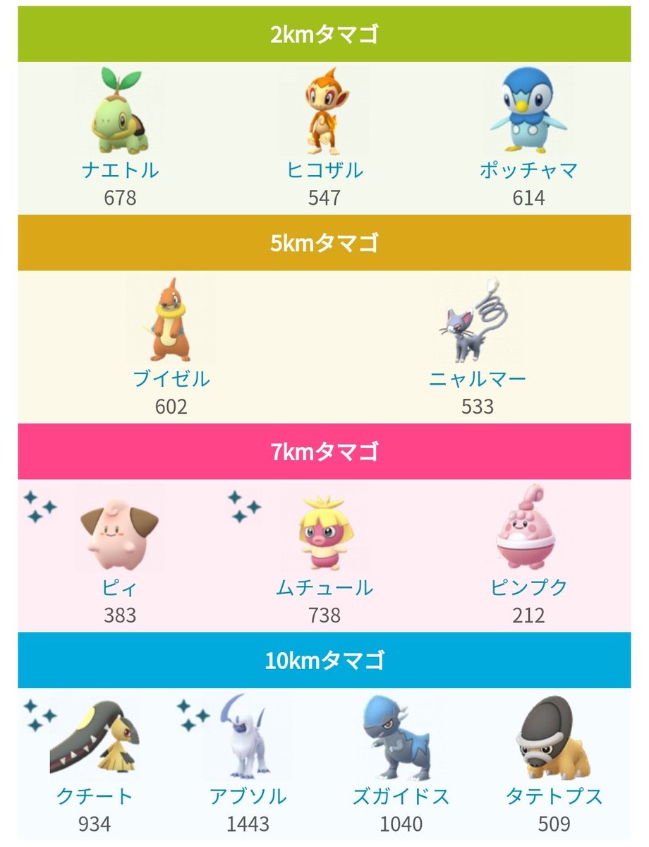 ポケモンgo攻略 みんポケ Sur Twitter バレンタインイベント開始後に変更のあったタマゴ孵化ポケモン 7キロにピンプクや色違いのピィ ムチュールといったベビーポケモンが追加された他 シンオウ御三家が5 2kmに変更 10kmにも新たなポケモンが追加されています