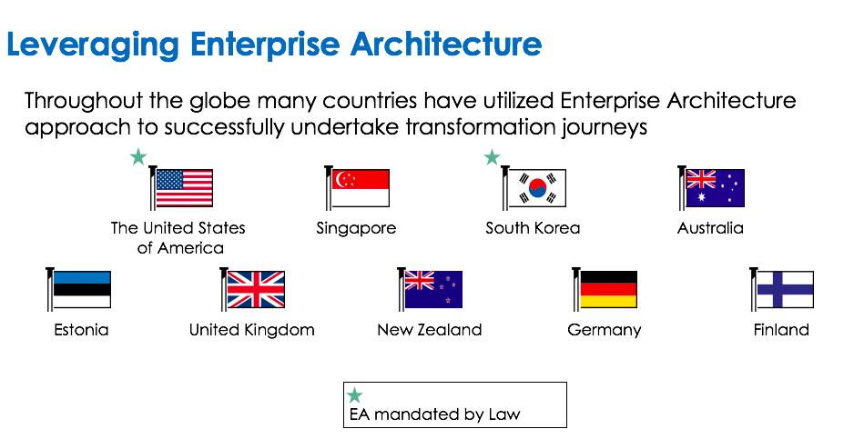 OpenGroupIndia's tweet photo. Did you know these countries have utilised Enterprise architecture approach to successfully undertake transformation Journey? #ogINDIA #ENtArch https://t.co/y3VwU0Eh3B