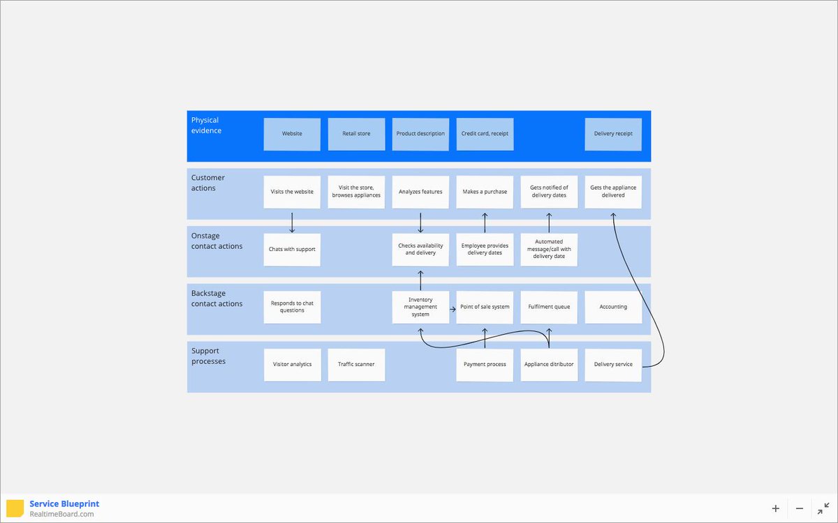 MiroHQ's tweet photo. Creating a service blueprint: a guide by RealtimeBoard (+ a free template!).
https://t.co/HJRmnKNj92 https://t.co/L59j7QM3rB