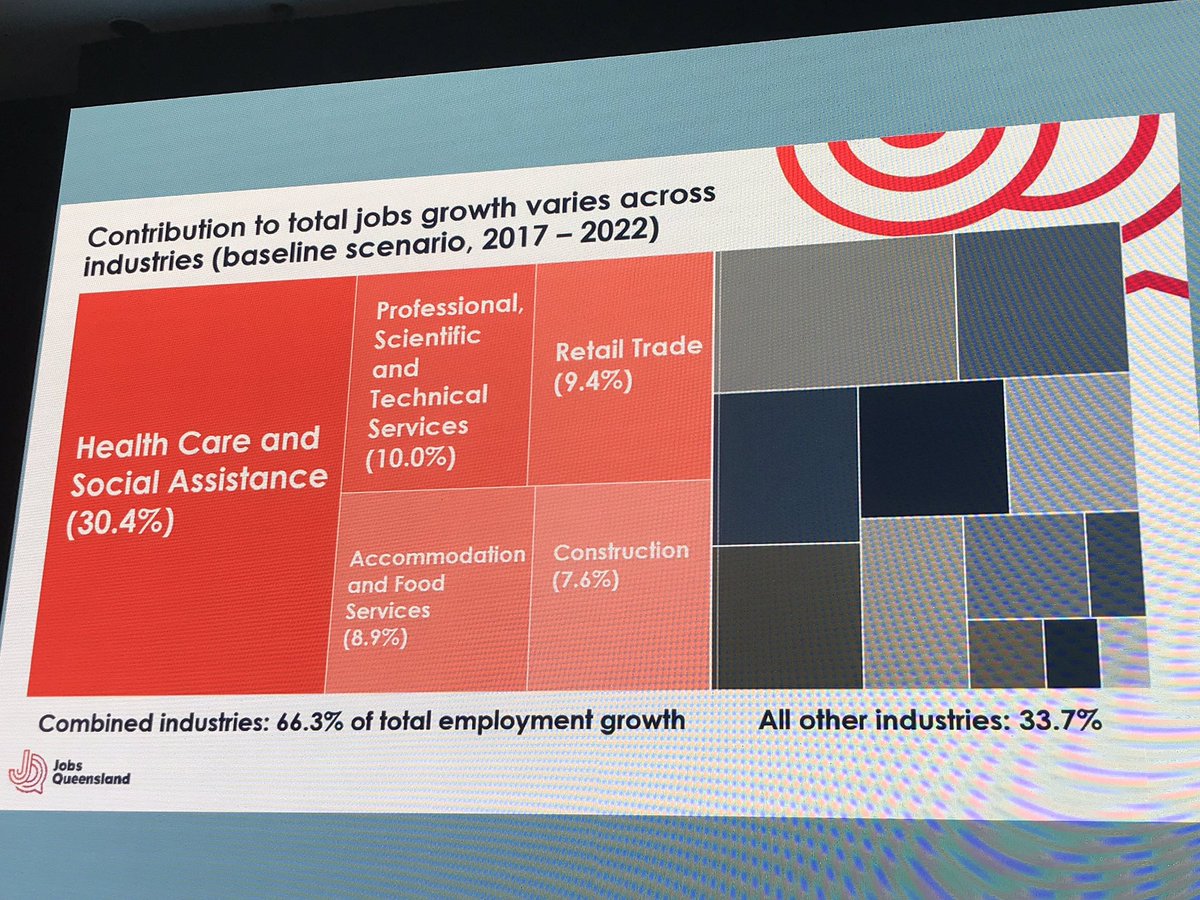 heidipiper's tweet photo. Qld &amp; Gold Coast employment growth forecasts bode well for our @Griffith_Uni grads, especially in health, social services,  science, technology and hospitality #jobsqueensland #GCEmploy2019 https://t.co/m6rO2u09zF