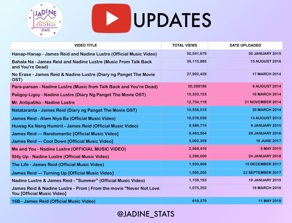 JaDine_Stats's tweet photo. JaDine Official Music Video Ranking based on YouTube views ✨

As of February 15, 2019

#JaDine59thToForever https://t.co/d3sWB0psDC