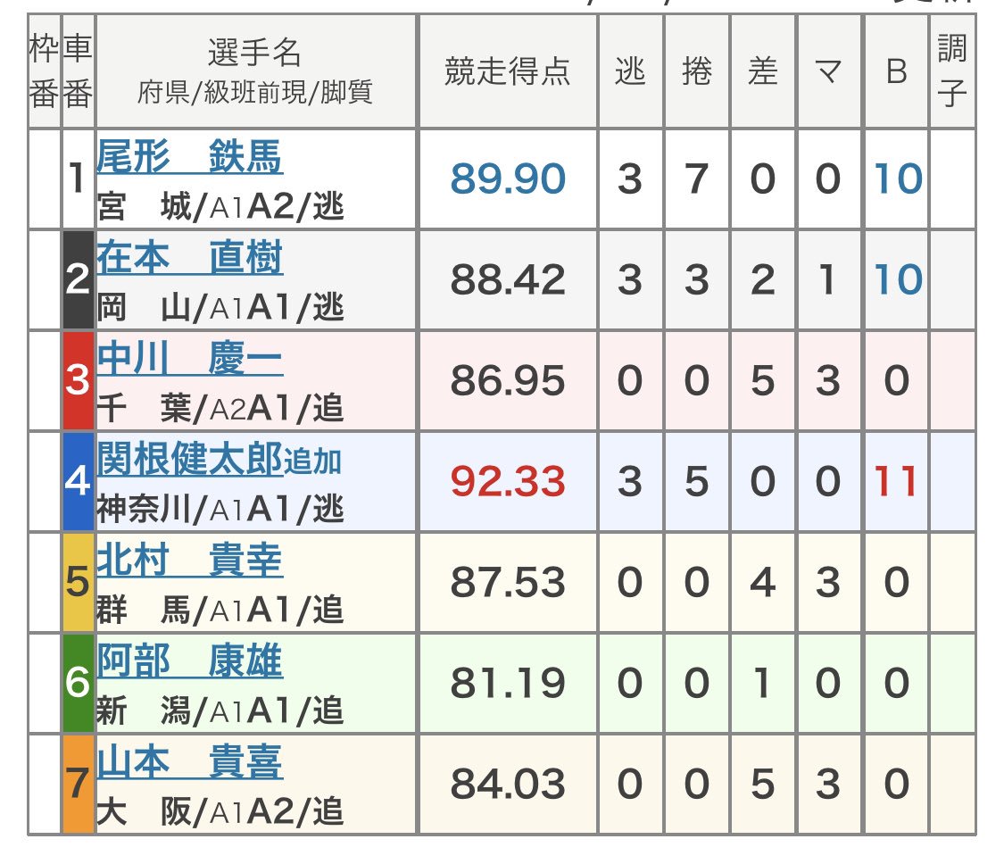 ウィンディくん Su Twitter 西武園競輪f1スポーツニッポン新聞社杯争奪戦初日 4r 16 45 に渋谷錬選手 7r 18 15 に佐藤龍二選手 10r 19 51 に松坂洋平選手が出場 西武園競輪 がっさい平塚 T Co Krcutyvhtg Twitter
