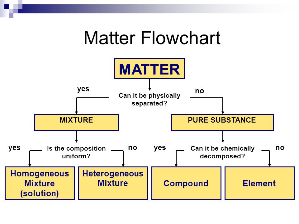 Classification Of Matter Flow Chart