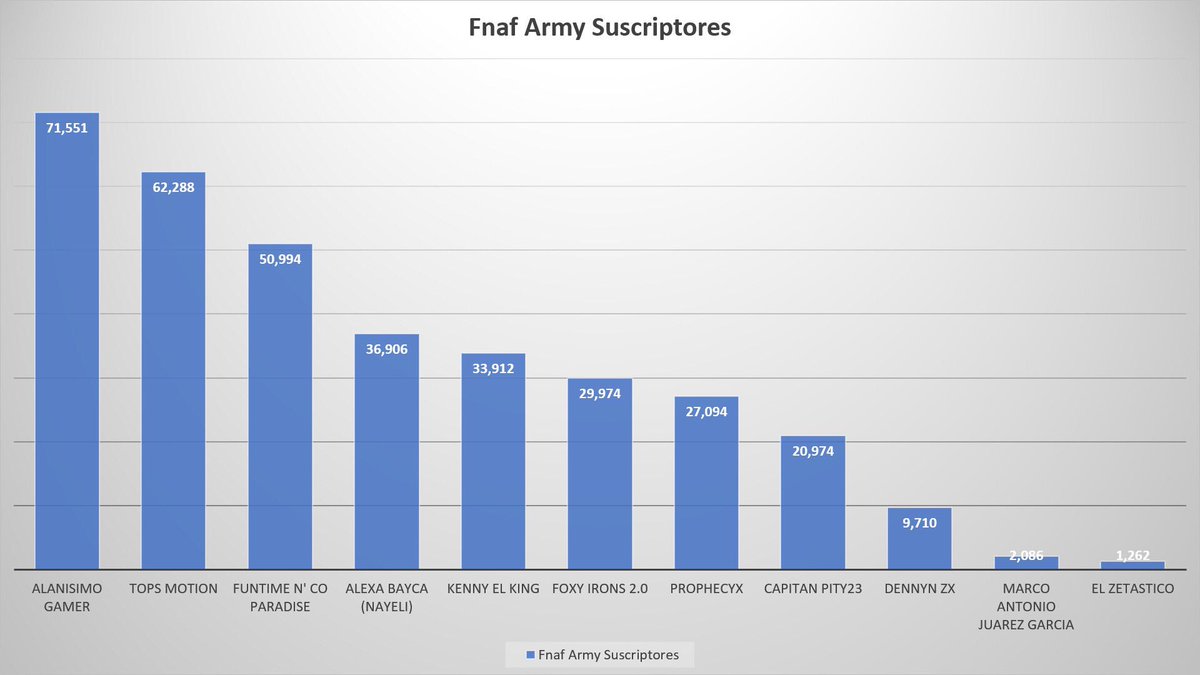 AlanisimoGamer's tweet image. Se me ocurrió la idea de hacer una gráfica mensual de los subs de los miembros de #FnafArmy que se ponga competitivo e intentemos superarnos