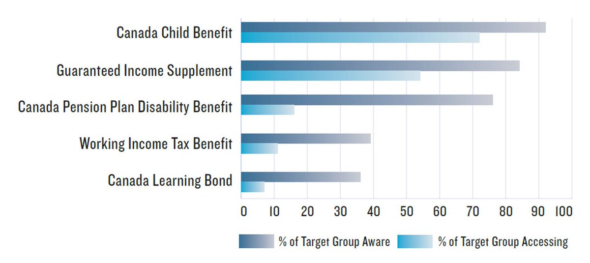 Just 39% of low-income Cdns are aware of the Working Income Tax Benefit (now called the Canada Workers Benefit). Even fewer access it. canada.ca/en/employment-… #cdnecon