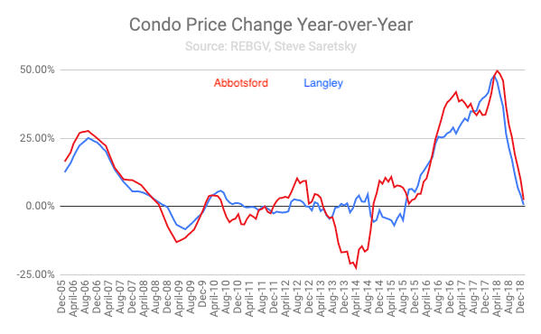 My Valley Chart