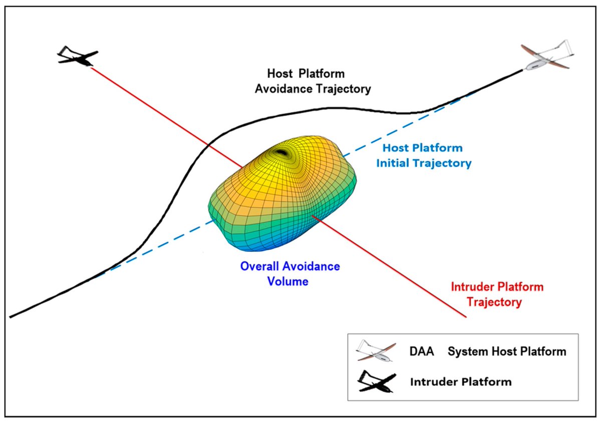 Aerospace_MDPI's tweet photo. #mdpiaerospace Probabilistic Safety Assessment for #UAS Separation Assurance and Collision Avoidance Systems 👉https://t.co/EUsQpZcoeu  ✍️Co-authored by Ms. Asma Tabassum, Prof. Roberto Sabatini and Dr. Alex Gardi, @rmit published at https://t.co/jwZJ8oJOuM
#Airworthiness https://t.co/NgMkkmgeWH