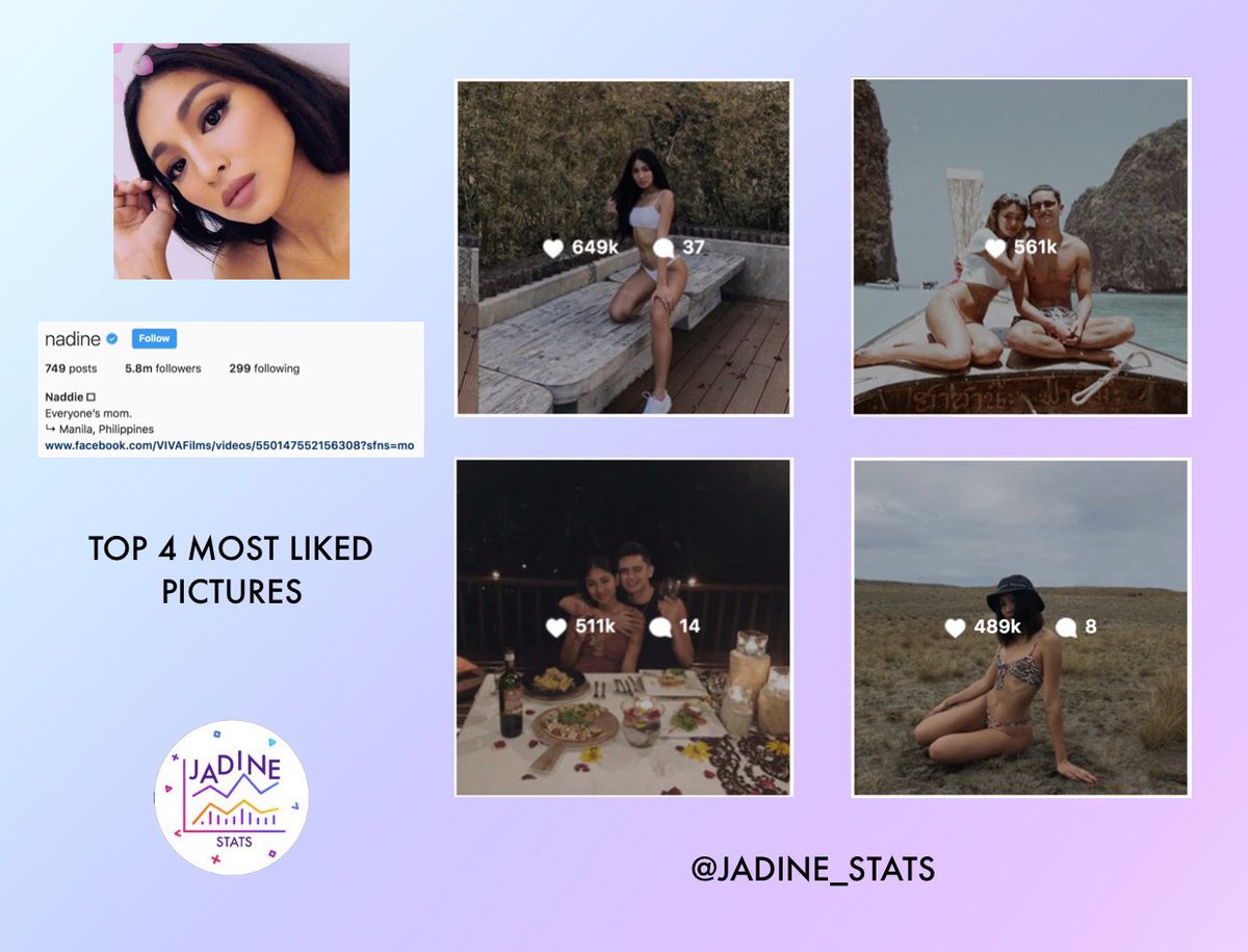 JaDine_Stats's tweet photo. Nadine’s Top 4 Most Liked Pictures on Instagram ✨

🔗: https://t.co/b2XKBj575B

#JaDine59thToForever https://t.co/IH8K54QhJD