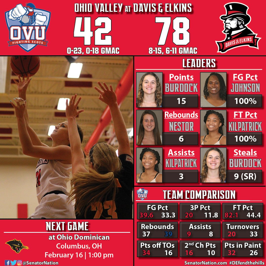 Stats and Leaders from Women's Basketball's 78-42 win over Ohio Valley at home. Colleena Burdock set a school record with nine steals! #DEfendTheHills #FireTheCannon #SenatorNation