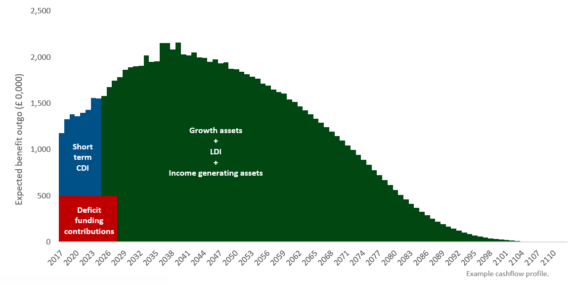 QuantumAdvisory's tweet image. Many #DefinedBenefit #pension schemes now find themselves in a negative cash flow position. How then to manage this?... We asked three of our senior team to consider the issues in greater detail buff.ly/2Rxv6CP #PensionDeficit #PensionTransfers #FridayThoughts #CashFlow