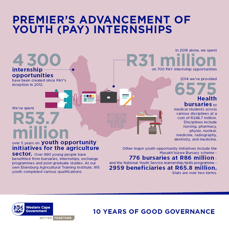 WesternCapeGov's tweet photo. Around 4 300 internship opportunities have been created since the inception of the #PAYproject. https://t.co/r7RKrqbN4B #BT10 #WCSOPA2019 @helenzille https://t.co/KmpS5KBkEO