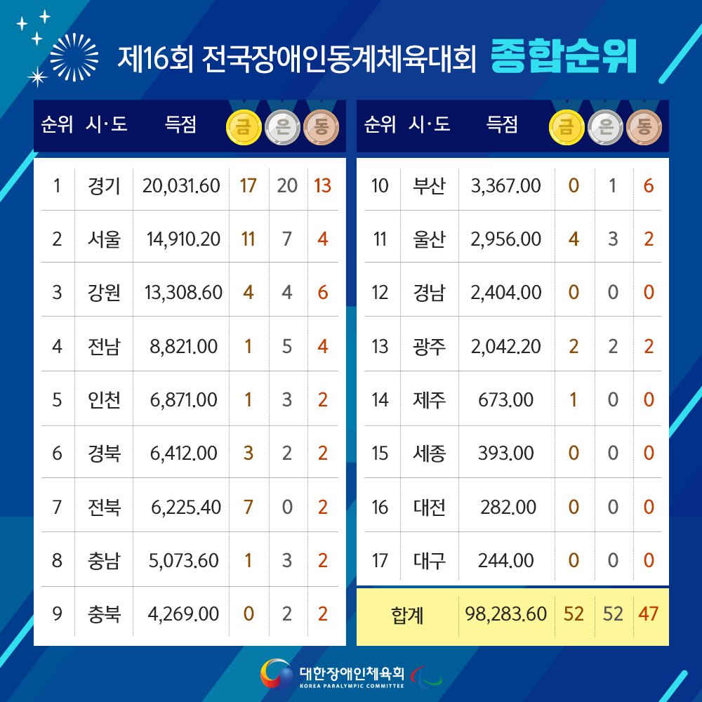 kosadpr's tweet image. [동계체전, 종합순위 및 종합시상]

제16회 전국장애인동계체육대회의 종합순위와
종합시상 수상자[팀]을 알려드립니다!

#전국장애인동계체육대회 #장애인체전 #장애인체육 #동계체전 #장애인스포츠 #종합순위 #종합시상
#장애인스포츠의_모든것 @kpcsports