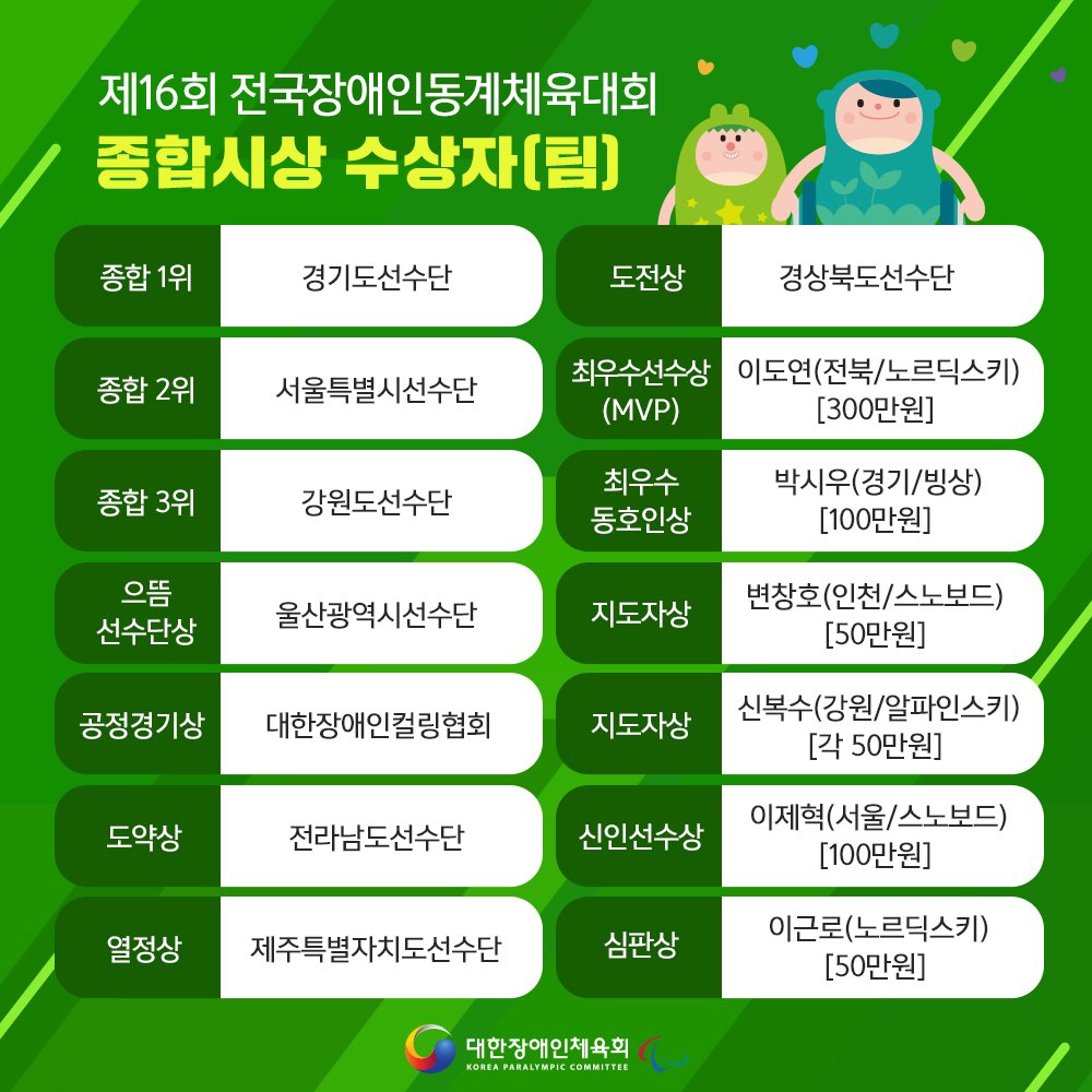 kosadpr's tweet image. [동계체전, 종합순위 및 종합시상]

제16회 전국장애인동계체육대회의 종합순위와
종합시상 수상자[팀]을 알려드립니다!

#전국장애인동계체육대회 #장애인체전 #장애인체육 #동계체전 #장애인스포츠 #종합순위 #종합시상
#장애인스포츠의_모든것 @kpcsports