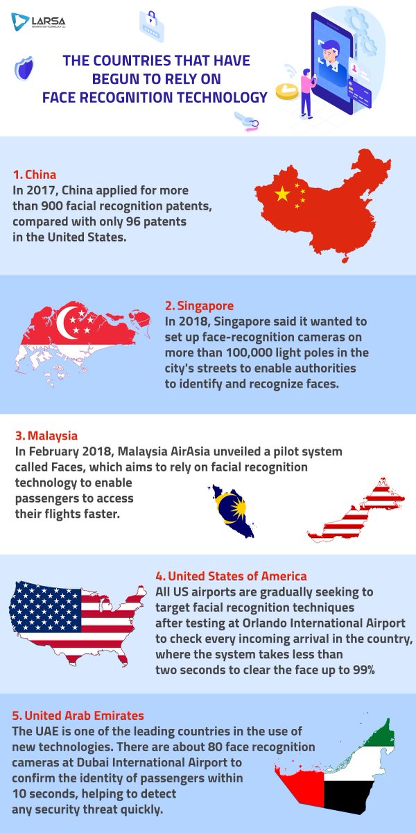 larsa_agency_en's tweet image. Face recognition has seen a lot of developments in recent times. Only a few years ago, this technique was just an idea we saw in science fiction movies, but it soon became reality as it was used in many areas.

#face_recognition #IT #technology #artificial_intelligence