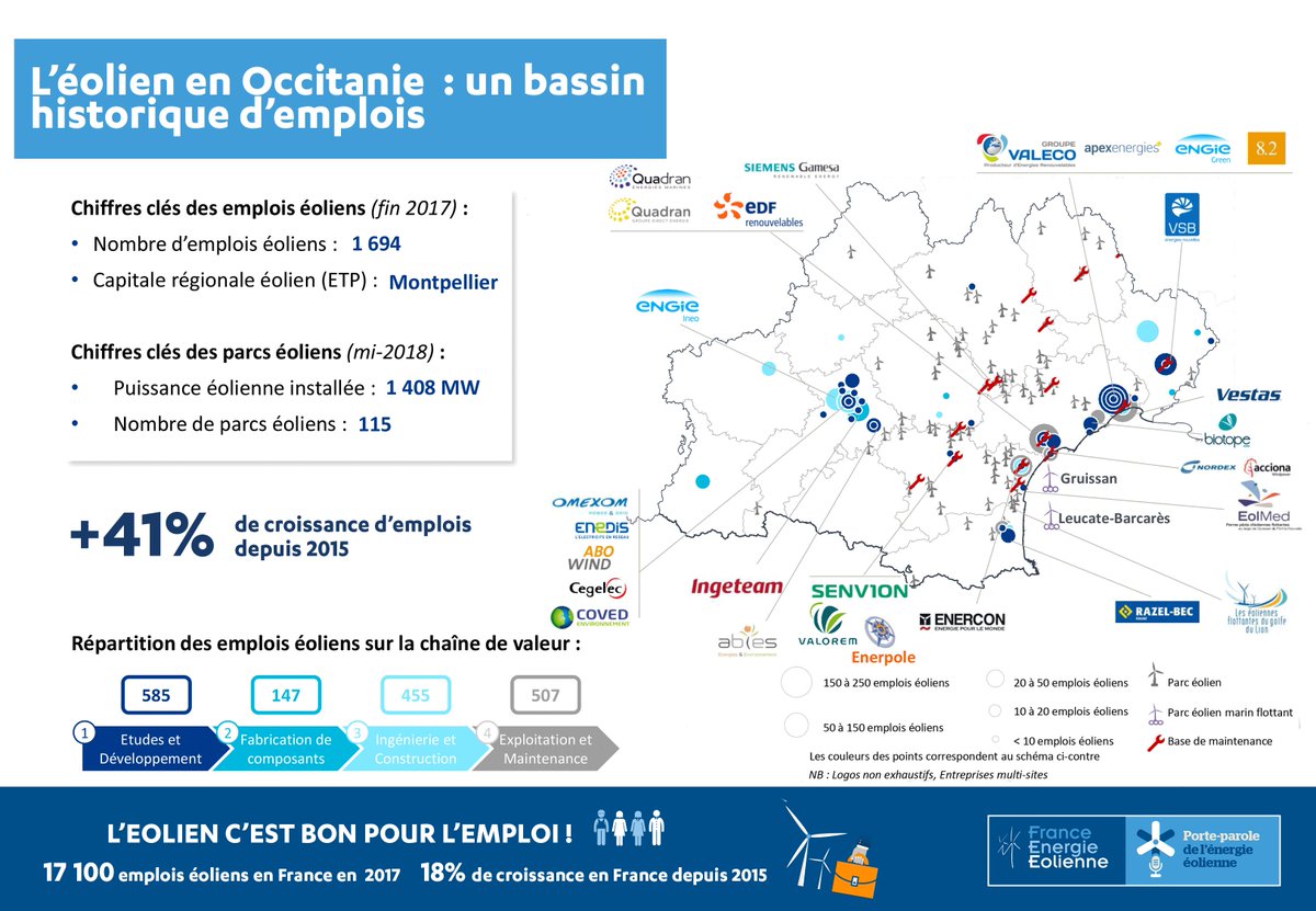 [#WindFriday] L'#éolien en région <a href="/Occitanie/">Région Occitanie</a> c'est + de 1694 #emplois non délocalisables (en augmentation de 41% depuis 2015) et une opportunité de faire vivre la #TransitionEnergetique et l'#innovation dans toute la région. #GrandDebatNational #job #EnR #flottant #éolienne #EMR