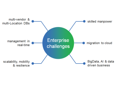 DbSentient's tweet photo. our #dbPaaS is very #unique is addressing the pressing need of #Enterprises to manage #data, anytime and anywhere. Contact us, to know more. https://t.co/6vzyNztiiQ