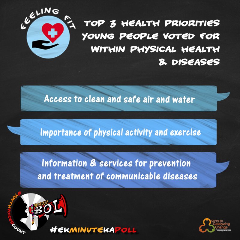Preliminary results of the #YouthBol #EkMinuteKaPoll show that access to #CleanAir and #water is a top priority for young people  - don’t forget to vote for your top priority #pollution #healthrights #GlobalGoals