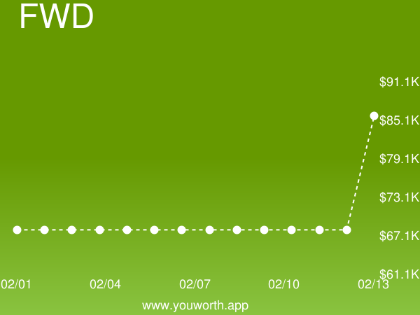 YouWorthApp's tweet image. Freelance Web Developer (FWD) current job market value is up 26% to $85,575.15 buff.ly/2RZ8kiE #freelancewebdeveloper #salary