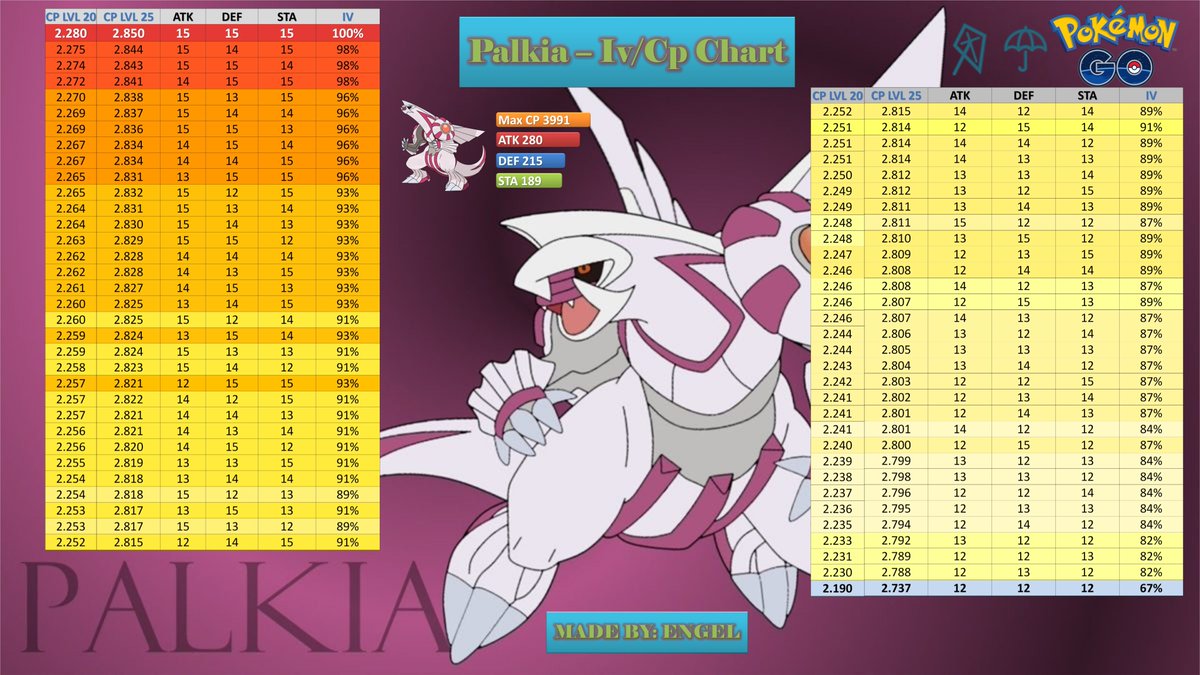 Engel Go Palkia Iv Cp Chart Riolu Iv Cp Chart Munchlax Iv Cp Chart Magnemite Iv Cp Chart Abhiqeep Ganjasaur R1 Champ Charizard Gamingfamily Yt Tyranitar Rocks Jenghom Raidchance Coordspokemon T Co